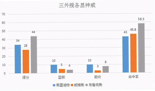 高效得分+全面技术，为何获奖外援拒刷数据？